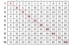 Multiplication Table Stock Illustrations – 807