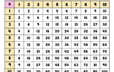 What Is A Multiplication Chart? And How To Use One (Free