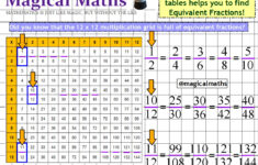 Did You Know That Learning Your Times Tables Can Help You To