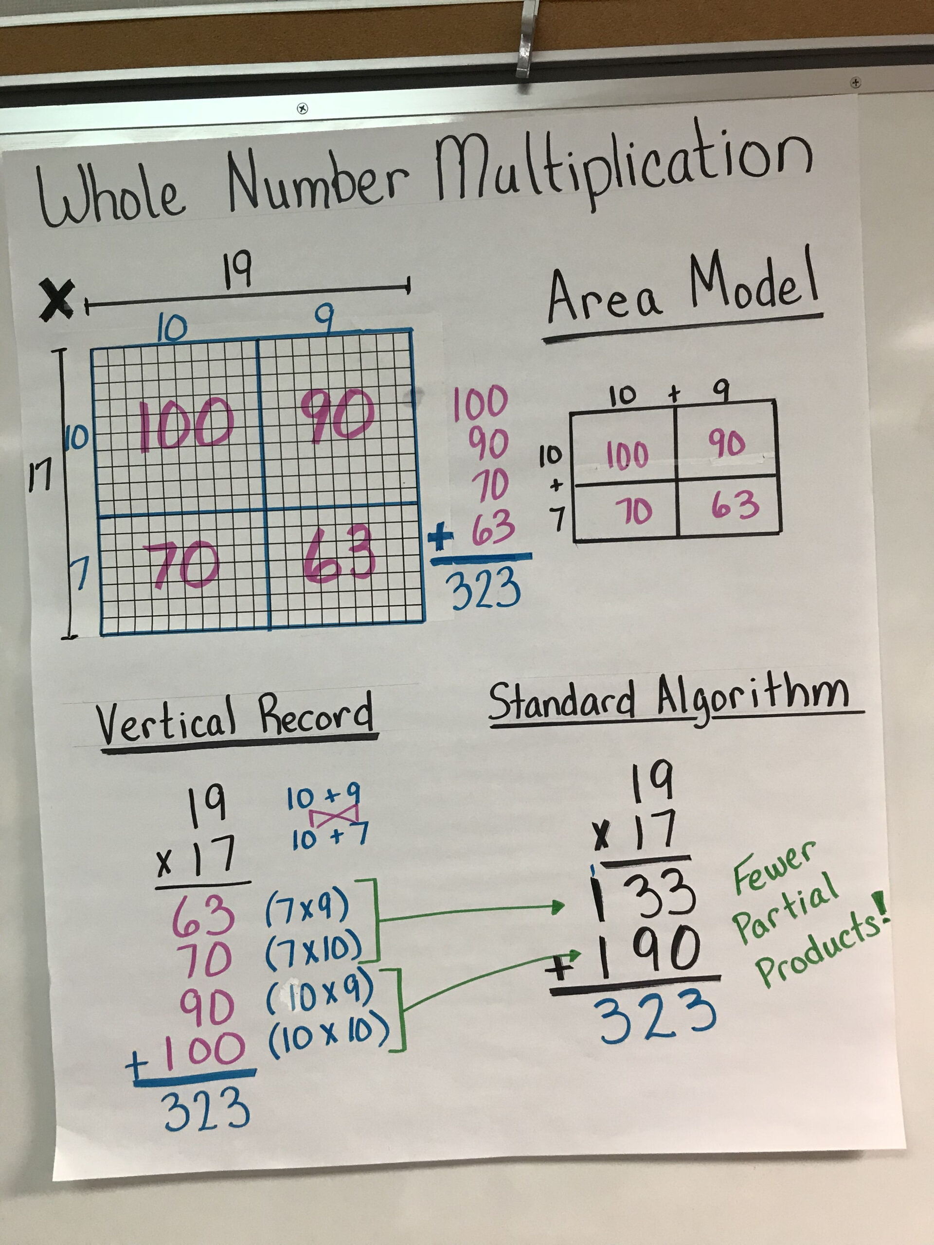 Multiplication Of Whole Numbers Anchor Chart | Math Charts