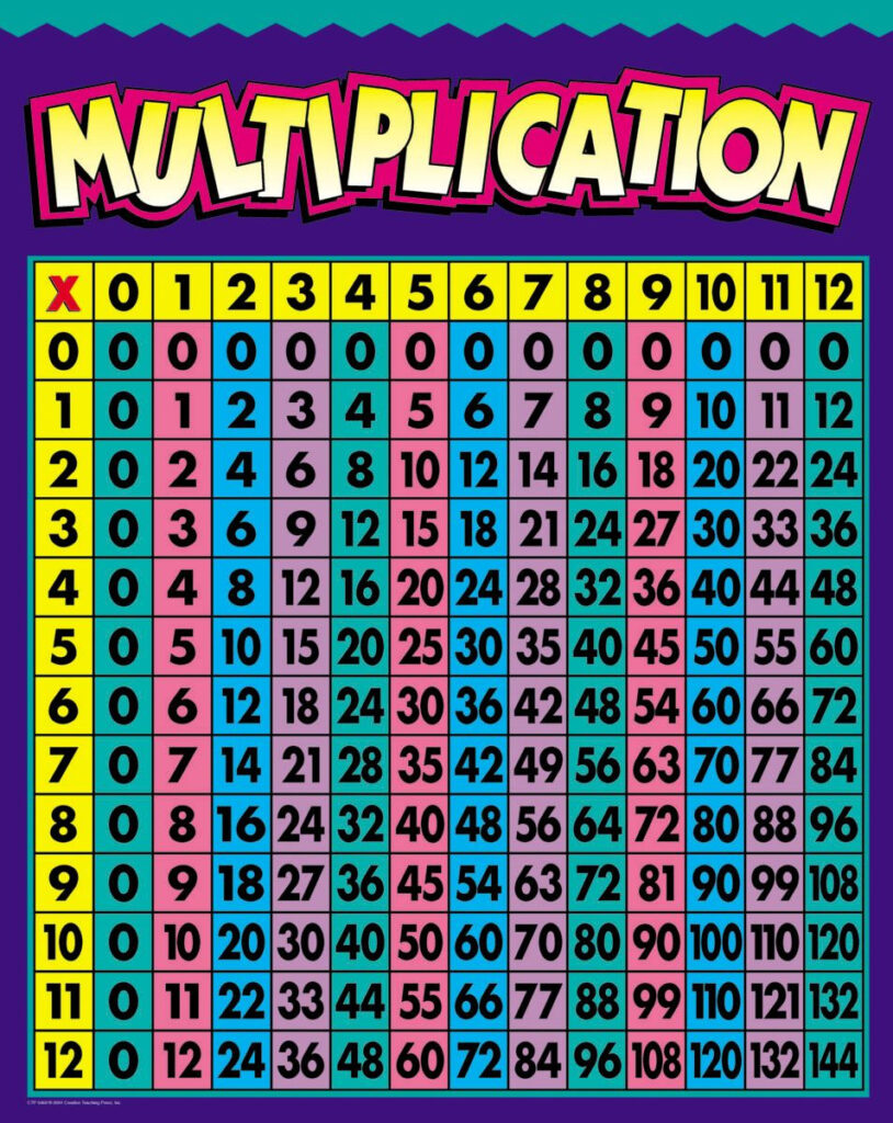 Multiplication Chart 6th Grade AlphabetWorksheetsFree