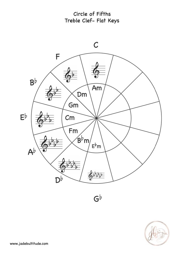 Circle Of Fifths Worksheet Treble Clef Flat Key 