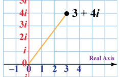 Graphing Complex Numbers Concept Grapher Solved